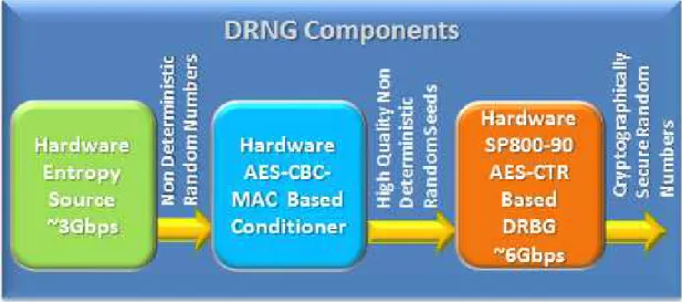 Figure 2.5: Digital random number generator’s cascaded component architecture (taken from [3])