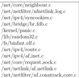 Table 3.1: Random number requesting files during initialization. These files re- re-quest random numbers to use in their service during initialization