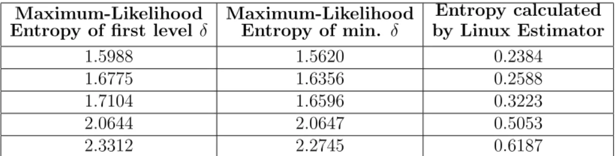 Table 4.1: Comparison of maximum likelihood entropy estimator and Linux es- es-timator