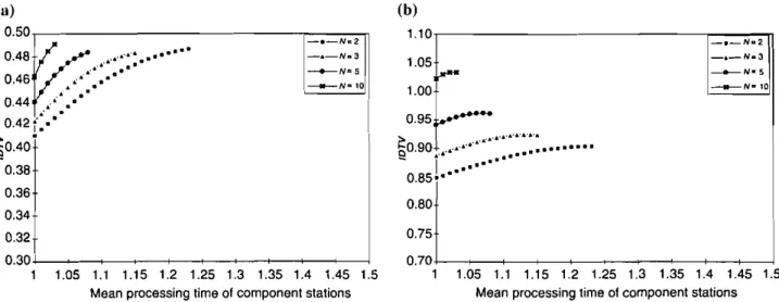 Fig. 10. The effect of WTjPVj- on interdeparture time variability for lognormal processing times when: (a) PV = 0.3; and (b) I'V=0.6