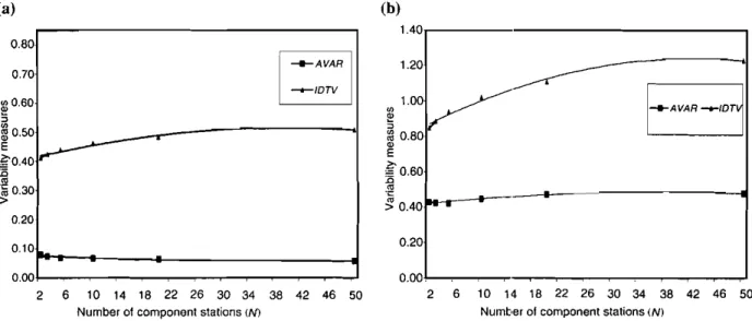 Fig. 12. The effect of N on A VA R for the cases when: (a) CV = 0.3; and (b) CV = 0.6.