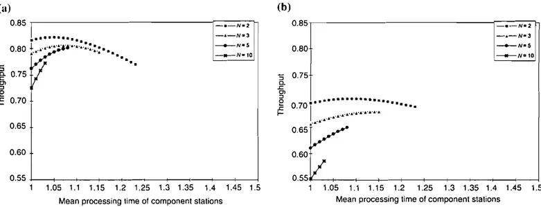 Fig. 5. The effect of WTjPVj- on throughput for lognormal processing times when: (a) PV = 0.3; and (b) PV = 0.6.