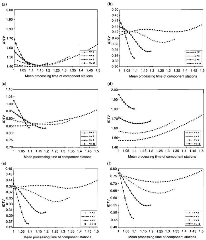 Fig. II. The effect or WTjCV/- on interdeparture time variability for: (a) exponential processing times; (b) lognormal processing times with CV = 0.3; (c) lognormal processing times with CV = 0.6; (d) lognormal processing times with CV = 1.0; (e) uniform p
