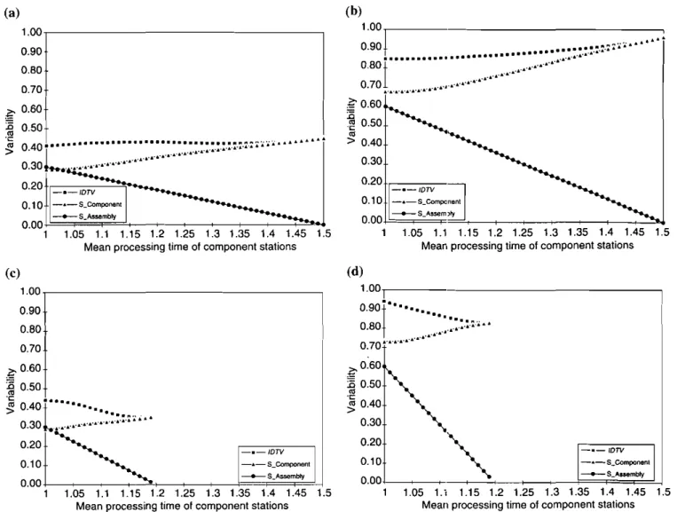 Fig. 9. The effect of WT/CV/- on interdeparture time variability and its components for lognormal processing times when: (a) N = 2, CV = 0.3; (b) N = 2, CV = 0.6; (e) N = 5, CV = 0.3; and (d) N = 5, CV = 0.6.