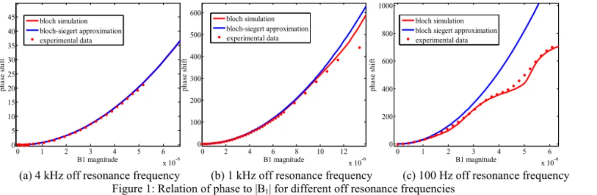Figure 2: Phase percent error  between Bloch simulations and  Bloch-Siegert approximation for  different RF pulse durations  