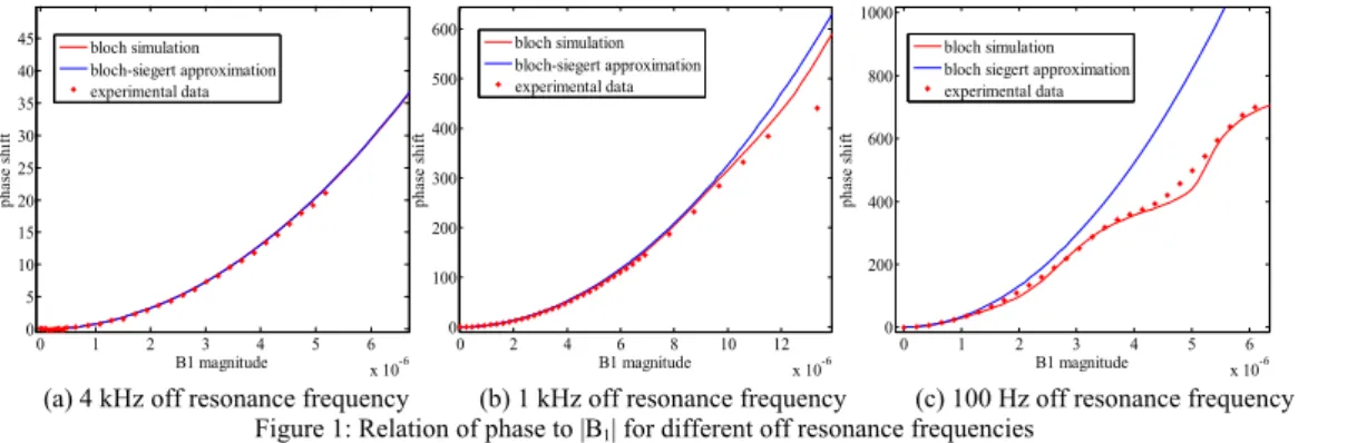 Figure 2: Phase percent error  between Bloch simulations and  Bloch-Siegert approximation for  different RF pulse durations  