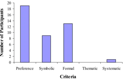 Figure 3.1. Bar Graph for the Distribution of Students’ Colour Decisions on Name- Name-Poster 