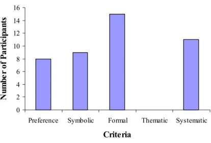 Figure 3.2. Bar Graph for the Distribution of Students’ Colour Decisions on 2D- 2D-Pattern  