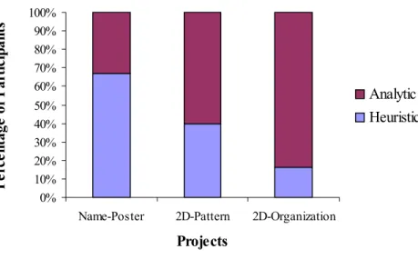 Figure 3.5. The Segmented Bar Graph Comparing the Distributions of the Basic  Design Students’ Heuristic and Analytic Attitudes within the Projects 