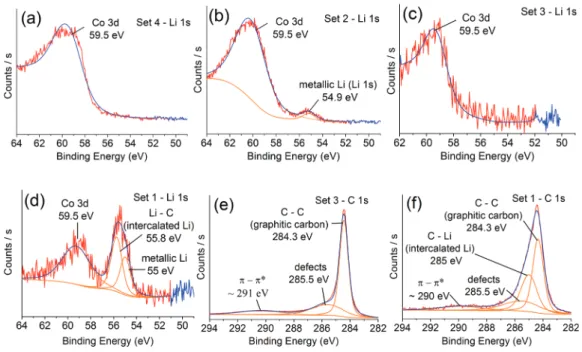 Table 2. E B Position and fwhm for C 1s and Li 1s XPS Peaks