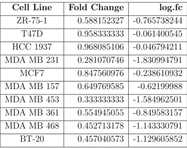 Table 4.2: Fold changes of MTT absorbance values between 10% and 0.1% FBS treated breast cancer cell lines.