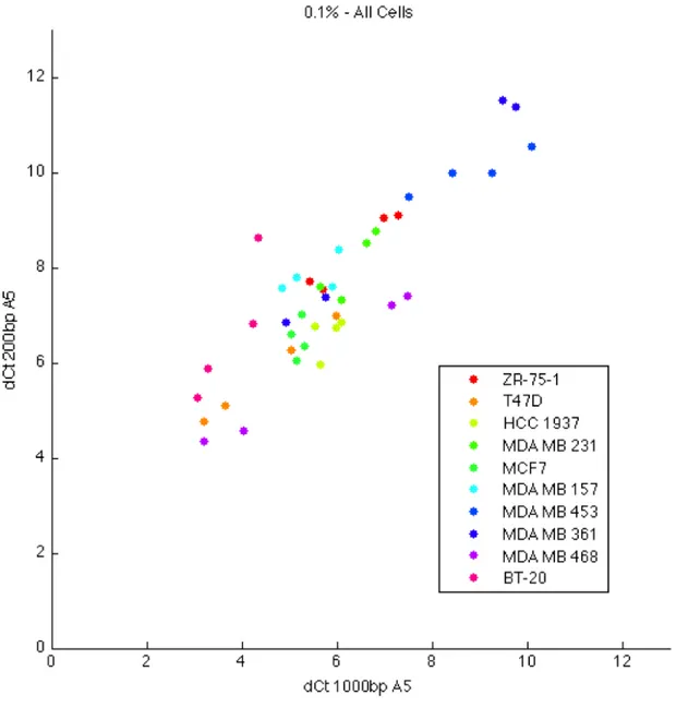 Figure 4.18: 200bp and 1000bp CHRNA5 expression across 0.1% FBS treated cell lines.