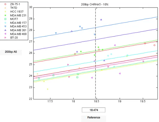 Figure 4.20: Comparison of 200bp CHRNA5 expression among brest cancer cell lines grown with 10% FBS.