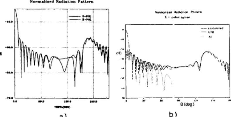 Figure  2:  a) Comparision  of E  and  H  polarizations for circular  reflector  ka=120.57, kro=60.28,  k b z 9 