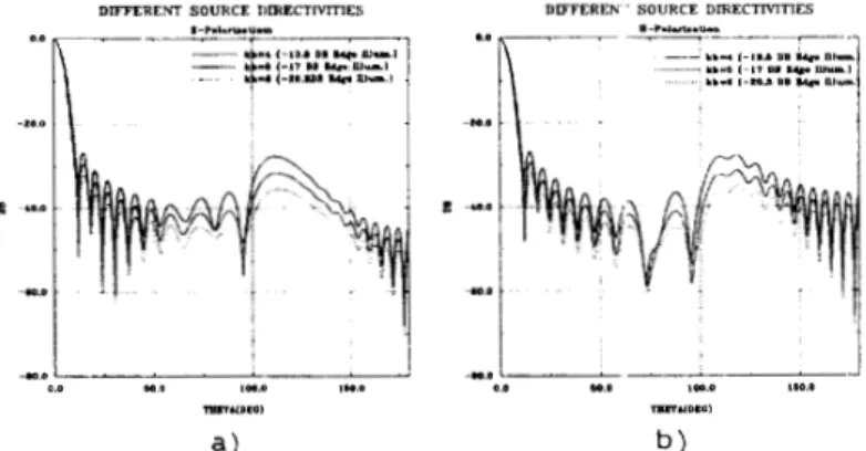 Figure  3:  Different  source  directivities  ka=62.8,  kro=31.4  and  6=30  deg(D=lOX)