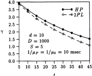Fig.  6. Deadline satisfaction rate as a  function o f  the multiprogramming level for protocols H P  and  2PL