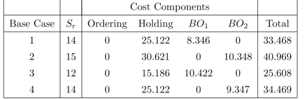 Table 4.2: Physical Improvement Base Case Optimal S r and Cost Components Cost Components