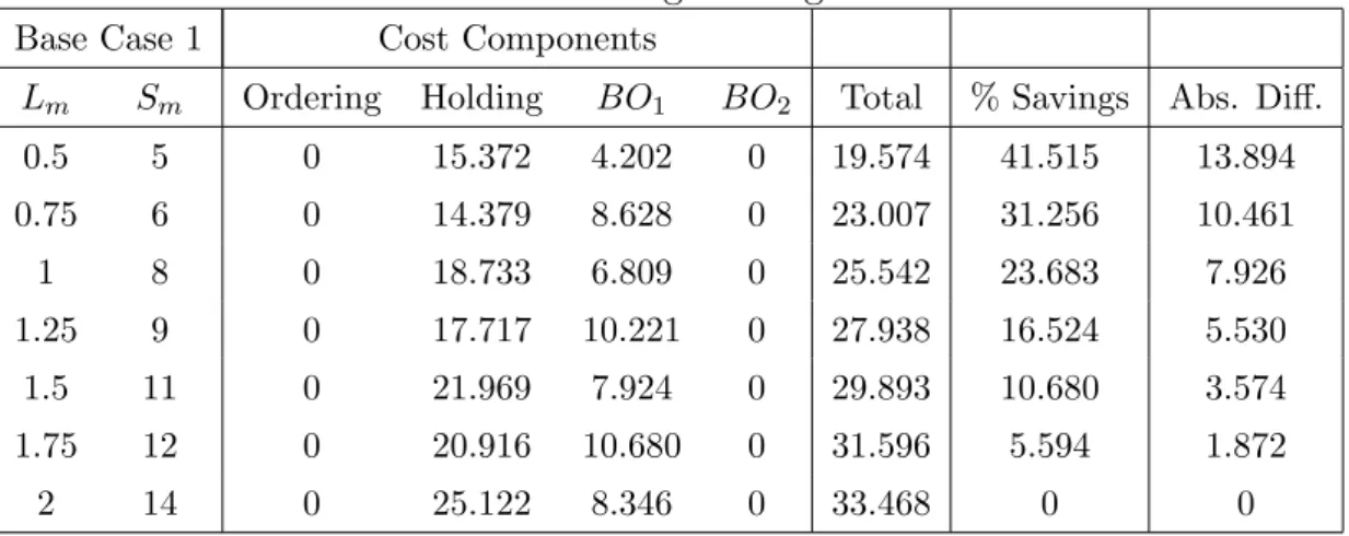 Table 4.3: Base Case 1 Percentage Savings - Leadtime Reduction Base Case 1 Cost Components