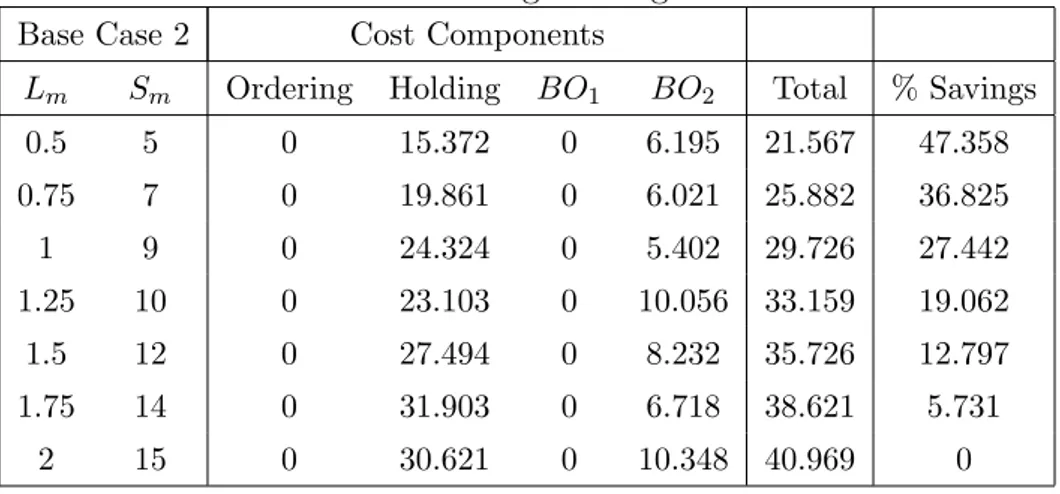 Table 4.5: Base Case 2 Percentage Savings - Leadtime Reduction Base Case 2 Cost Components