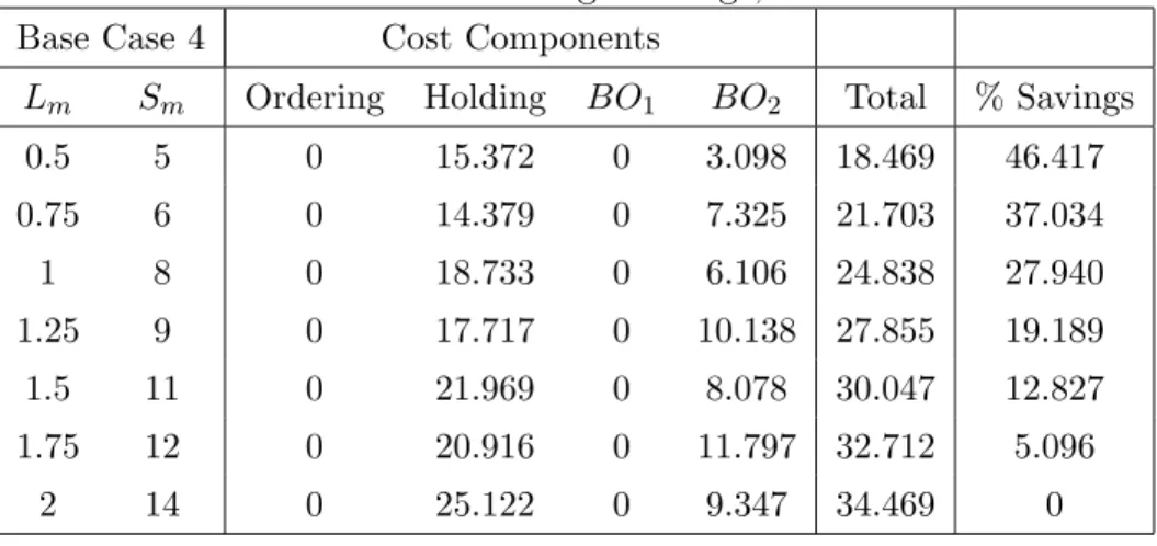 Table 4.7: Base Case 4 Percentage Savings, Leadtime Reduction Base Case 4 Cost Components