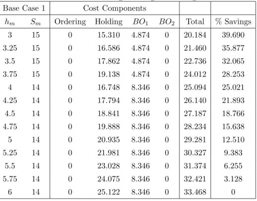 Table 4.8: Base Case 1 Percentage Savings - Holding Cost Reduction Base Case 1 Cost Components