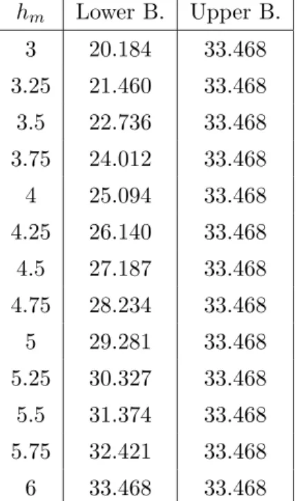 Table 4.9: Base Case 1 Annual Payment Bounds - Holding Cost Reduction h m Lower B. Upper B