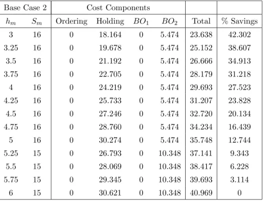 Table 4.10: Base Case 2 Percentage Savings - Holding Cost Reduction Base Case 2 Cost Components