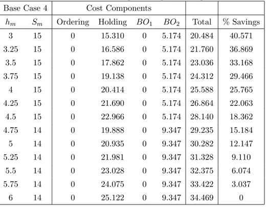 Table 4.12: Base Case 4 Percentage Savings, Holding Cost Reduction Base Case 4 Cost Components