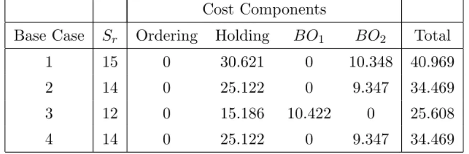 Table 4.14: Decentralized Channel - Base Case Optimal S r and Cost Components Cost Components