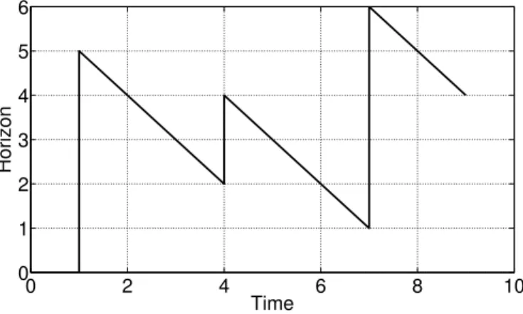 Fig. 1. A sample horizon path with arrivals occuring at t =1, 4, 6 and 7 with offset times 3, 3, 1 and 2, and burst lengths 2, 1, 2 and 4 respectively.