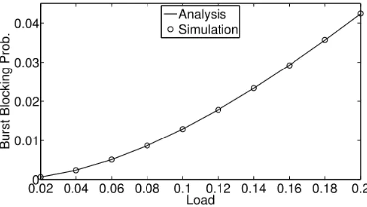 Fig. 5. Burst blocking probabilities for different load values: Low loads.