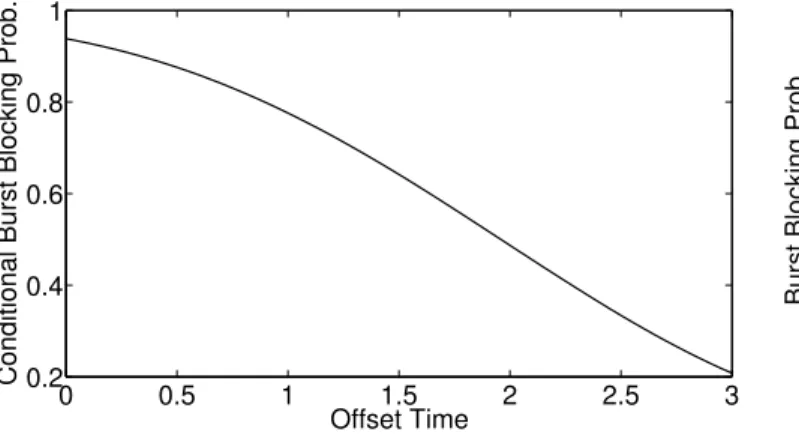 Fig. 7. Burst blocking probability conditioned on the offset time for ρ = 2.