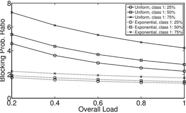Fig. 11. Ratios of the blocking probabilities of the two classes.