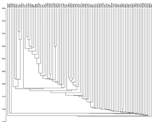 Fig. 14. Ultrametric hierarchical trees of (a) period 1 and (b) period 2.