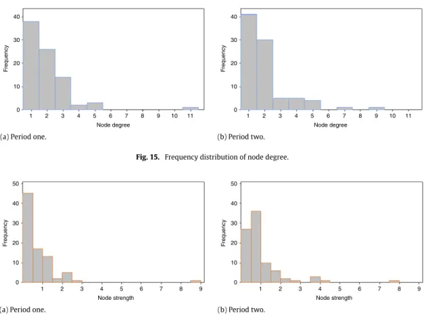 Fig. 16. Frequency distribution of node strength.