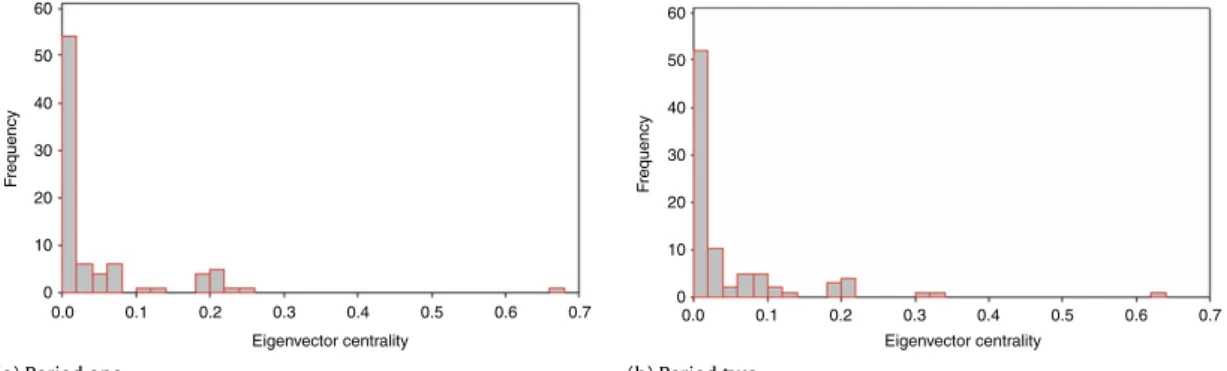 Fig. 18. Frequency distribution of betweenness centrality.