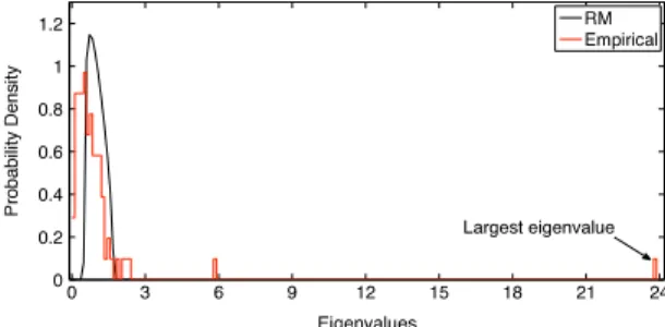 Fig. 1. Empirical vs. theoretical eigenvalue distribution.