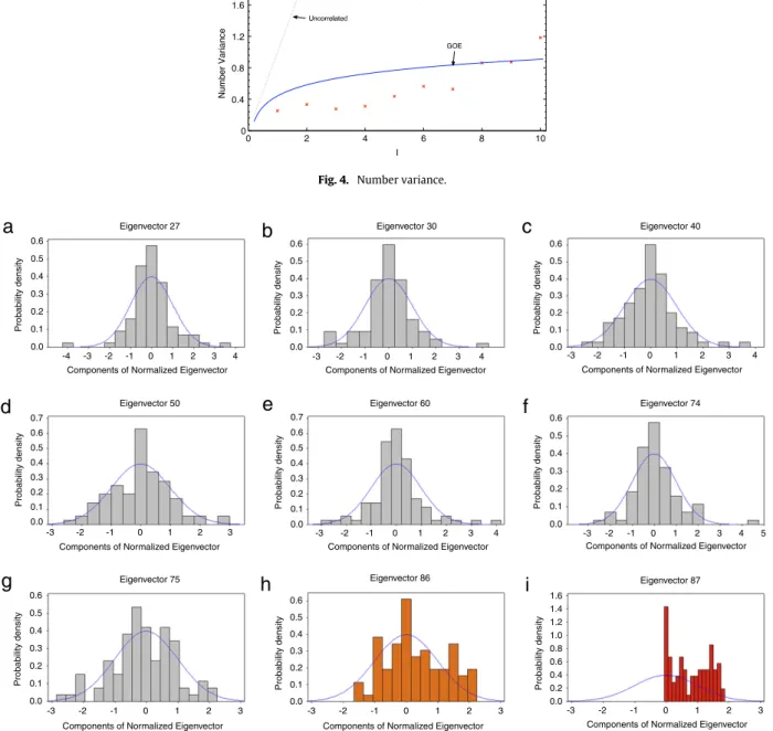 Fig. 4. Number variance. 0.6 0.5 0.4 0.3 0.2 0.1 0.0