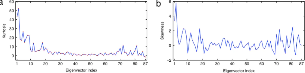 Fig. 6. Kurtosis and skewness of the components of each eigenvector.
