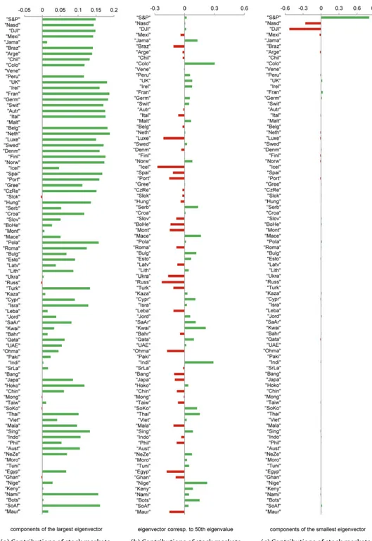 Fig. 7. Contributions of stock markets corresponding to different eigenvectors.