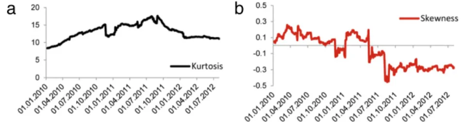 Fig. 11. Kurtosis and skewness of returns obtained from a moving window.