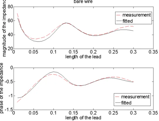 Figure 2.9: Red dashed lines are the measured impedance and the black lines are the fitting of the Equation 2.5 for bare wire.