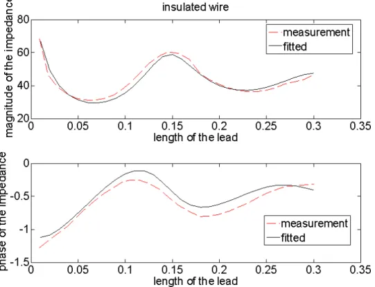 Figure 2.10: Red dashed lines are the measured impedance and the black lines are the fitting of the Equation 2.5 for insulated wire