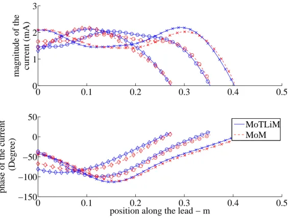 Figure 2.11: The induced currents on the leads with the IPG case connection under 1V/m uniform E-field incidence