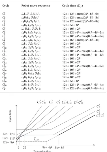 Fig. 2 plots the respective cycle times of a subset of these cycles against the processing time