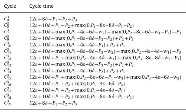 Fig. 3. Efﬁcient frontier of 3-machine cell with controllable processing times.
