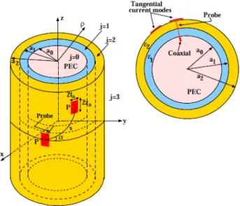 Fig. 1. Geometry of two probe-fed microstrip patch antennas on cylindrically  stratified media together with its cross-sectional view from the top