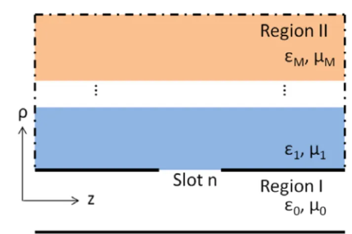 Fig.  2  A  slotted  sectoral  waveguide  array  embedded  in  a  cylindrically  stratified medium 