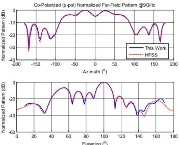 Fig.  5  Normalized co-polarized farfield patterns in azimuth  and  elevation  planes 