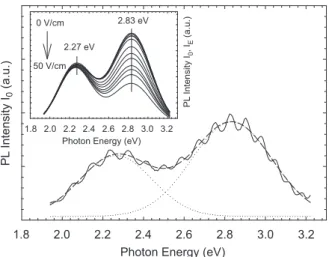 Fig. 5. Multiple Gaussian ﬁt procedure for an unbiased PL spectrum.